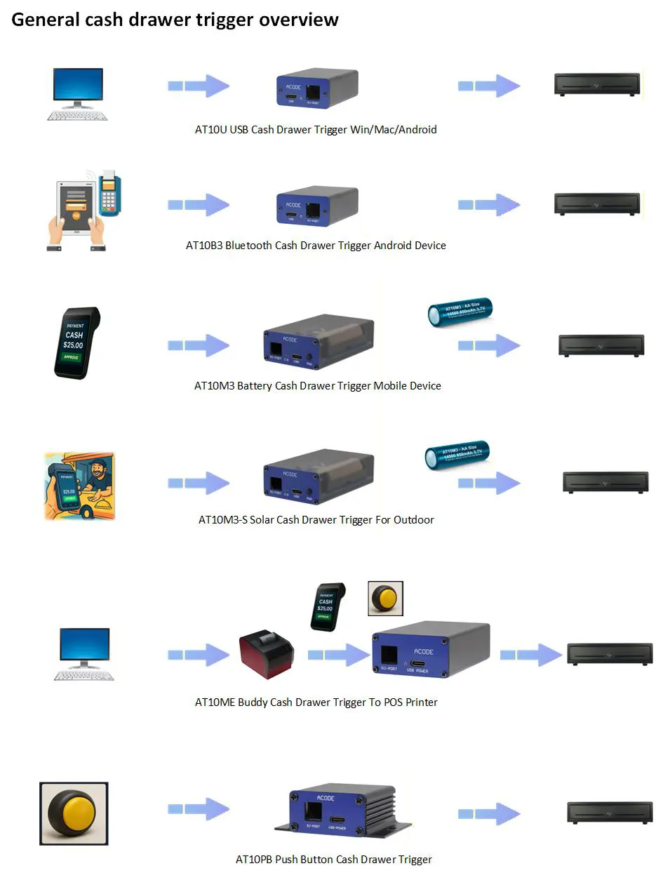 AT10U General cash drawer trigger overview